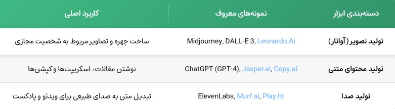 چگونه بدون نشان دادن چهره بلاگر شویم؟ (راهنمای ساخت بلاگر هوش مصنوعی) 2 ابزارهای ساخت بلاگر هوش مصنوعی