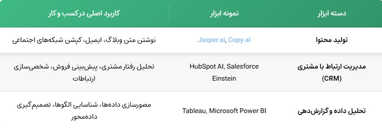 استفاده از هوش مصنوعی در کسب و کار- یاکادمی